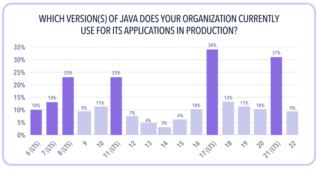 CHART: Java 21 is the second most popular Java version among survey participants. LTS versions in purple.